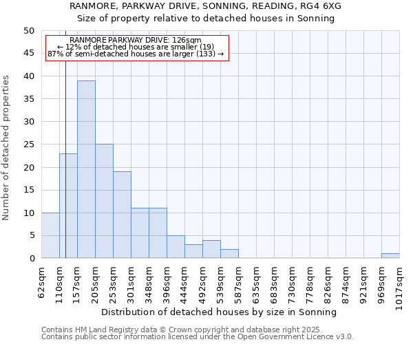 RANMORE, PARKWAY DRIVE, SONNING, READING, RG4 6XG: Size of property relative to detached houses houses in Sonning