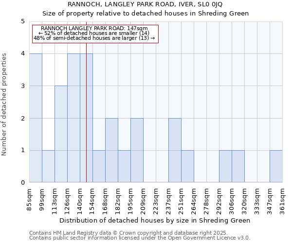 RANNOCH, LANGLEY PARK ROAD, IVER, SL0 0JQ: Size of property relative to detached houses houses in Shreding Green