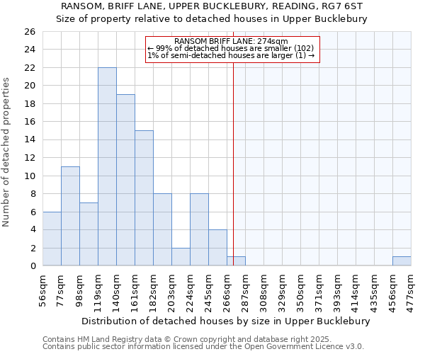 RANSOM, BRIFF LANE, UPPER BUCKLEBURY, READING, RG7 6ST: Size of property relative to detached houses houses in Upper Bucklebury