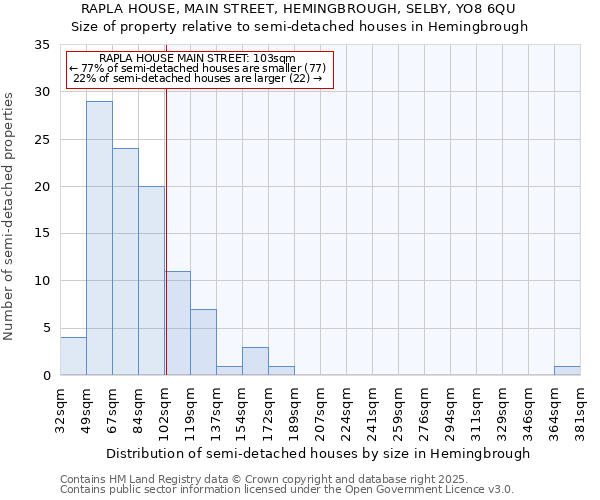 RAPLA HOUSE, MAIN STREET, HEMINGBROUGH, SELBY, YO8 6QU: Size of property relative to semi-detached houses houses in Hemingbrough