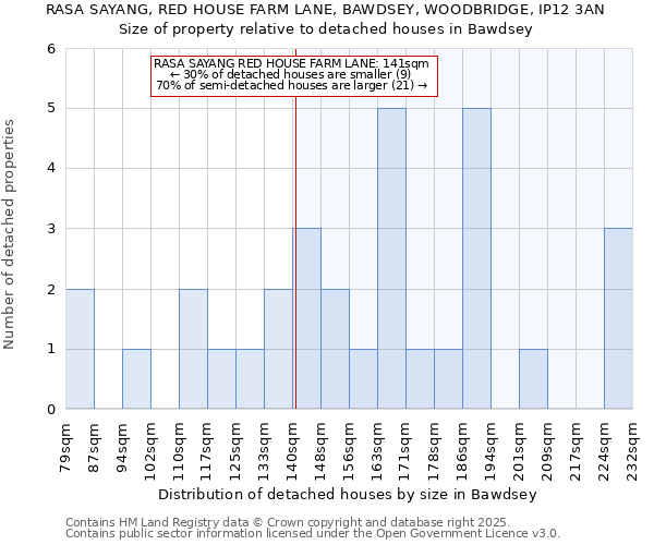 RASA SAYANG, RED HOUSE FARM LANE, BAWDSEY, WOODBRIDGE, IP12 3AN: Size of property relative to detached houses houses in Bawdsey