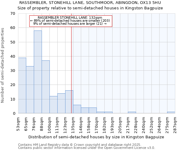 RASSEMBLER, STONEHILL LANE, SOUTHMOOR, ABINGDON, OX13 5HU: Size of property relative to semi-detached houses houses in Kingston Bagpuize