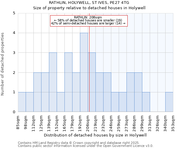 RATHLIN, HOLYWELL, ST IVES, PE27 4TG: Size of property relative to detached houses houses in Holywell