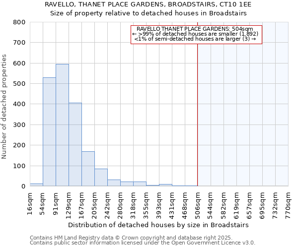 RAVELLO, THANET PLACE GARDENS, BROADSTAIRS, CT10 1EE: Size of property relative to detached houses houses in Broadstairs