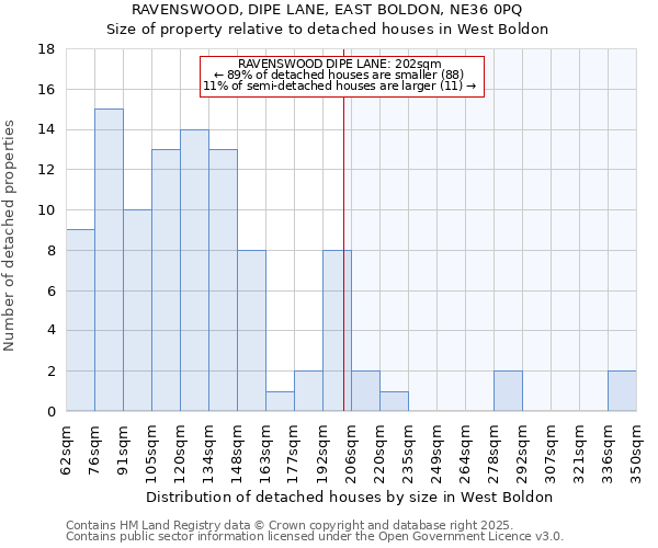 RAVENSWOOD, DIPE LANE, EAST BOLDON, NE36 0PQ: Size of property relative to detached houses houses in West Boldon