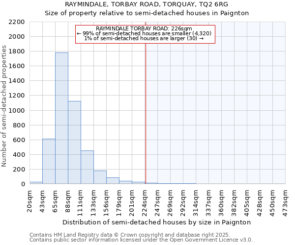 RAYMINDALE, TORBAY ROAD, TORQUAY, TQ2 6RG: Size of property relative to semi-detached houses houses in Paignton