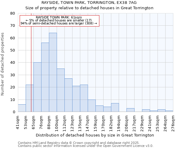 RAYSIDE, TOWN PARK, TORRINGTON, EX38 7AG: Size of property relative to detached houses houses in Great Torrington