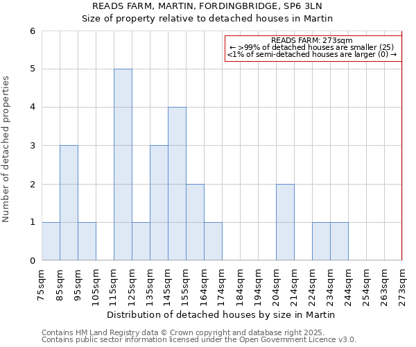 READS FARM, MARTIN, FORDINGBRIDGE, SP6 3LN: Size of property relative to detached houses houses in Martin