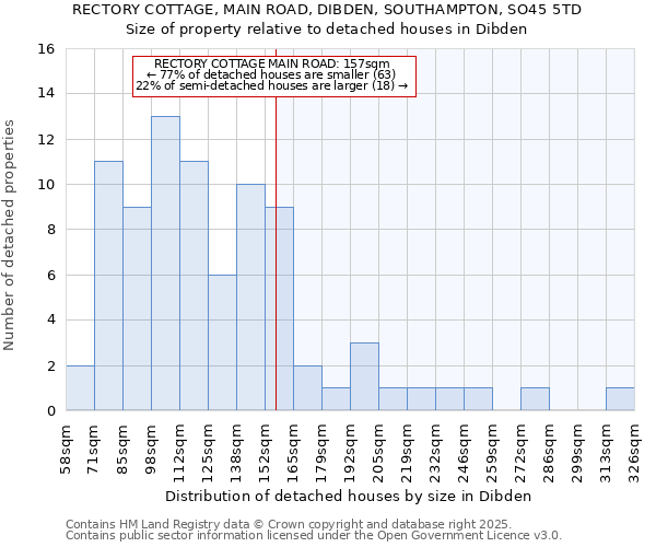 RECTORY COTTAGE, MAIN ROAD, DIBDEN, SOUTHAMPTON, SO45 5TD: Size of property relative to detached houses houses in Dibden