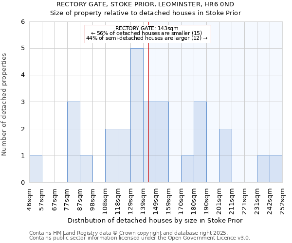 RECTORY GATE, STOKE PRIOR, LEOMINSTER, HR6 0ND: Size of property relative to detached houses houses in Stoke Prior