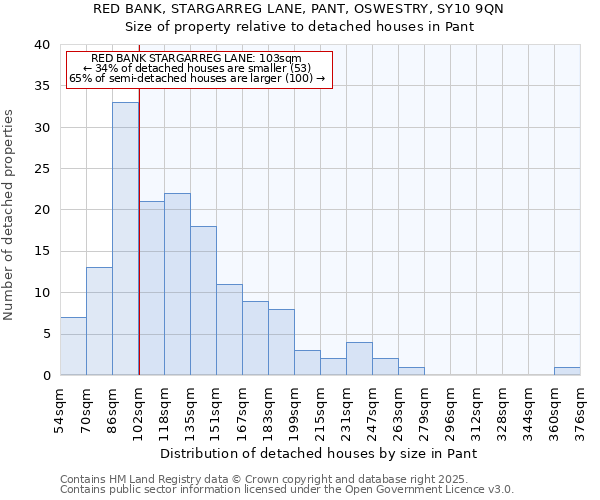 RED BANK, STARGARREG LANE, PANT, OSWESTRY, SY10 9QN: Size of property relative to detached houses houses in Pant