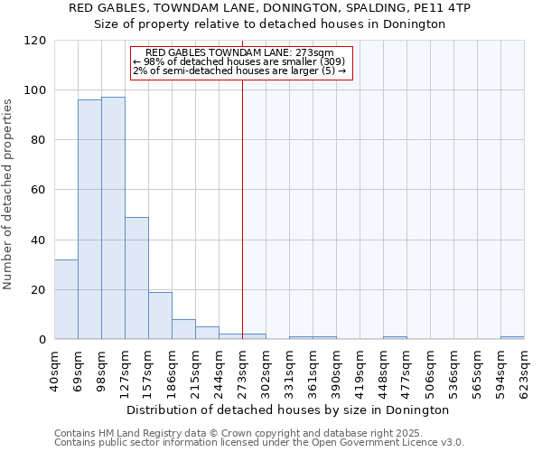 RED GABLES, TOWNDAM LANE, DONINGTON, SPALDING, PE11 4TP: Size of property relative to detached houses houses in Donington