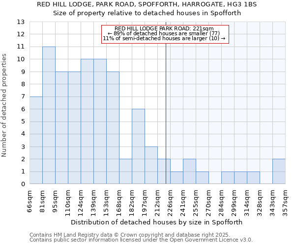 RED HILL LODGE, PARK ROAD, SPOFFORTH, HARROGATE, HG3 1BS: Size of property relative to detached houses houses in Spofforth