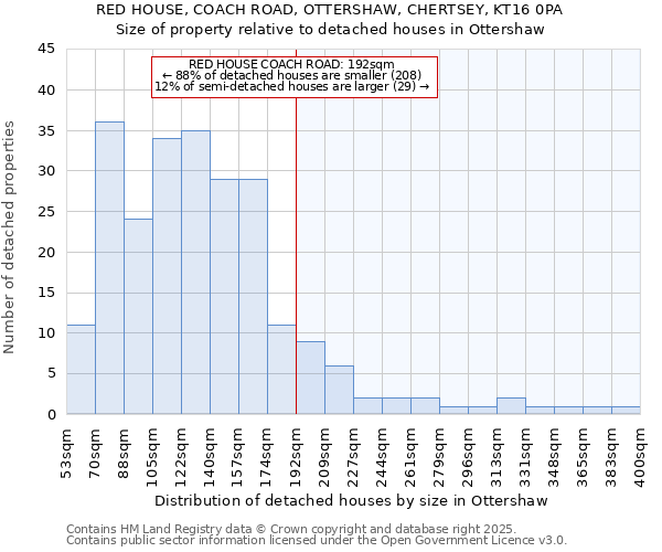 RED HOUSE, COACH ROAD, OTTERSHAW, CHERTSEY, KT16 0PA: Size of property relative to detached houses houses in Ottershaw