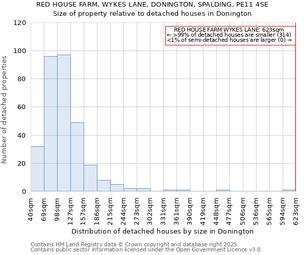 RED HOUSE FARM, WYKES LANE, DONINGTON, SPALDING, PE11 4SE: Size of property relative to detached houses houses in Donington