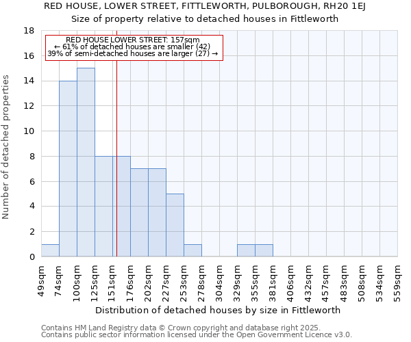 RED HOUSE, LOWER STREET, FITTLEWORTH, PULBOROUGH, RH20 1EJ: Size of property relative to detached houses houses in Fittleworth