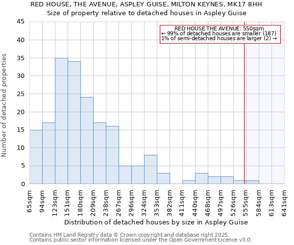 RED HOUSE, THE AVENUE, ASPLEY GUISE, MILTON KEYNES, MK17 8HH: Size of property relative to detached houses houses in Aspley Guise
