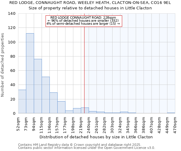 RED LODGE, CONNAUGHT ROAD, WEELEY HEATH, CLACTON-ON-SEA, CO16 9EL: Size of property relative to detached houses houses in Little Clacton
