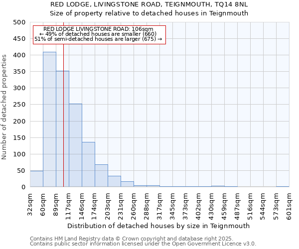 RED LODGE, LIVINGSTONE ROAD, TEIGNMOUTH, TQ14 8NL: Size of property relative to detached houses houses in Teignmouth