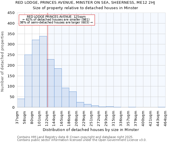 RED LODGE, PRINCES AVENUE, MINSTER ON SEA, SHEERNESS, ME12 2HJ: Size of property relative to detached houses houses in Minster