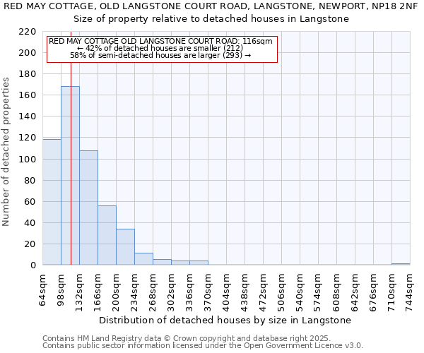 RED MAY COTTAGE, OLD LANGSTONE COURT ROAD, LANGSTONE, NEWPORT, NP18 2NF: Size of property relative to detached houses houses in Langstone
