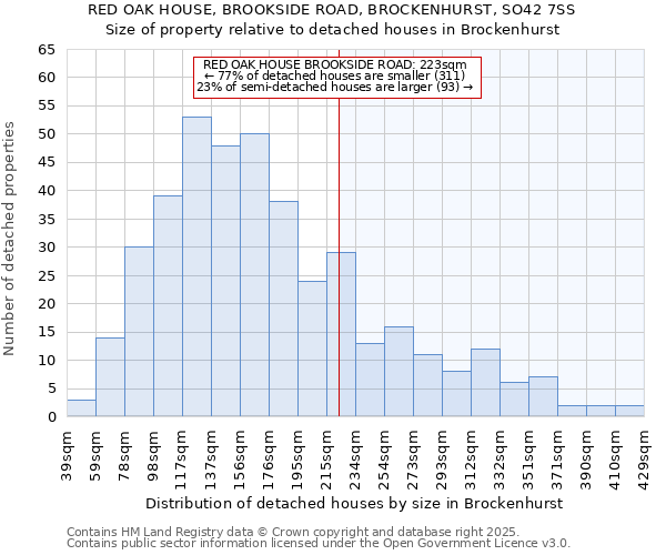 RED OAK HOUSE, BROOKSIDE ROAD, BROCKENHURST, SO42 7SS: Size of property relative to detached houses houses in Brockenhurst
