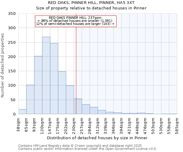RED OAKS, PINNER HILL, PINNER, HA5 3XT: Size of property relative to detached houses houses in Pinner