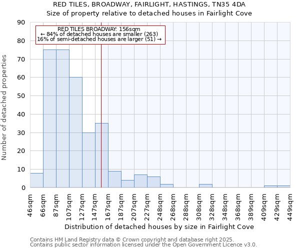 RED TILES, BROADWAY, FAIRLIGHT, HASTINGS, TN35 4DA: Size of property relative to detached houses houses in Fairlight Cove