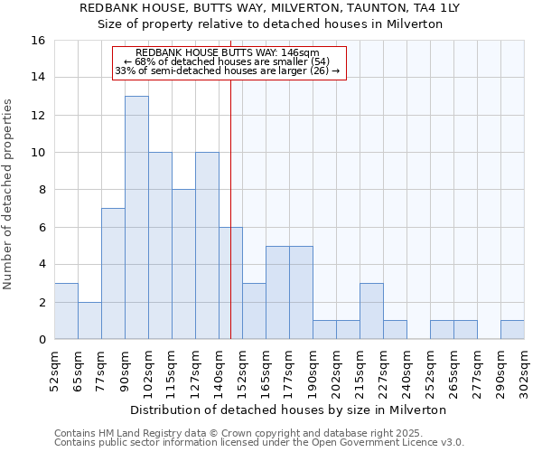 REDBANK HOUSE, BUTTS WAY, MILVERTON, TAUNTON, TA4 1LY: Size of property relative to detached houses houses in Milverton