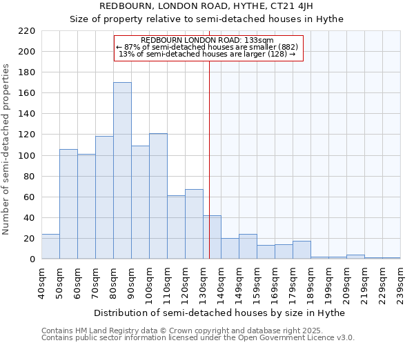 REDBOURN, LONDON ROAD, HYTHE, CT21 4JH: Size of property relative to semi-detached houses houses in Hythe