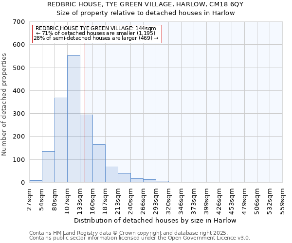 REDBRIC HOUSE, TYE GREEN VILLAGE, HARLOW, CM18 6QY: Size of property relative to detached houses houses in Harlow