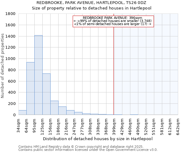 REDBROOKE, PARK AVENUE, HARTLEPOOL, TS26 0DZ: Size of property relative to detached houses houses in Hartlepool