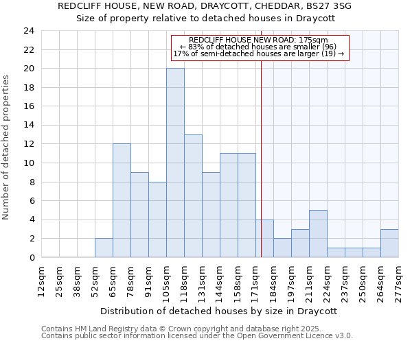 REDCLIFF HOUSE, NEW ROAD, DRAYCOTT, CHEDDAR, BS27 3SG: Size of property relative to detached houses houses in Draycott