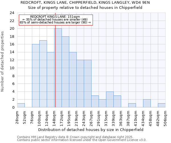 REDCROFT, KINGS LANE, CHIPPERFIELD, KINGS LANGLEY, WD4 9EN: Size of property relative to detached houses houses in Chipperfield
