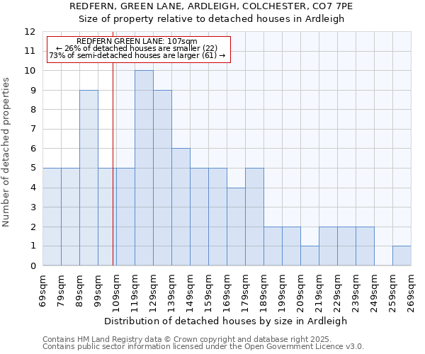 REDFERN, GREEN LANE, ARDLEIGH, COLCHESTER, CO7 7PE: Size of property relative to detached houses houses in Ardleigh