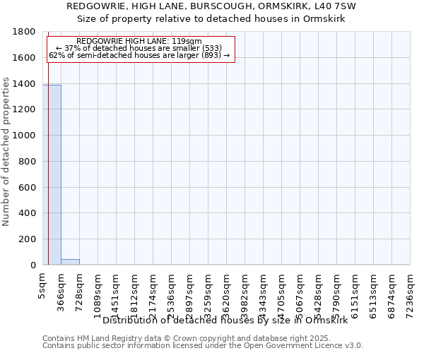 REDGOWRIE, HIGH LANE, BURSCOUGH, ORMSKIRK, L40 7SW: Size of property relative to detached houses houses in Ormskirk