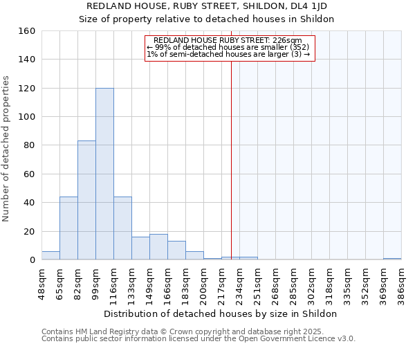 REDLAND HOUSE, RUBY STREET, SHILDON, DL4 1JD: Size of property relative to detached houses houses in Shildon