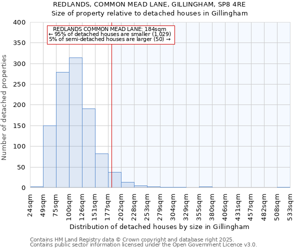 REDLANDS, COMMON MEAD LANE, GILLINGHAM, SP8 4RE: Size of property relative to detached houses houses in Gillingham