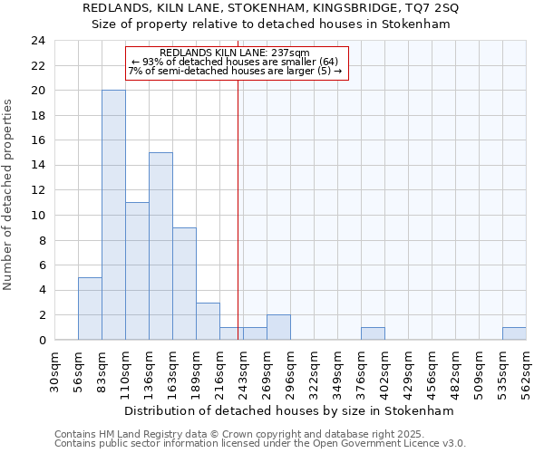 REDLANDS, KILN LANE, STOKENHAM, KINGSBRIDGE, TQ7 2SQ: Size of property relative to detached houses houses in Stokenham