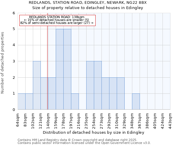 REDLANDS, STATION ROAD, EDINGLEY, NEWARK, NG22 8BX: Size of property relative to detached houses houses in Edingley