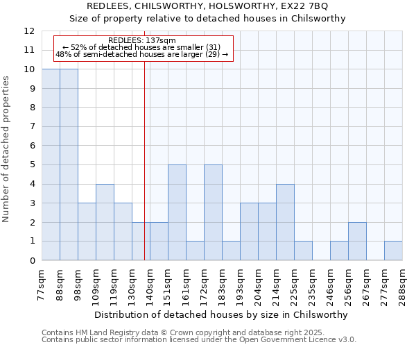 REDLEES, CHILSWORTHY, HOLSWORTHY, EX22 7BQ: Size of property relative to detached houses houses in Chilsworthy