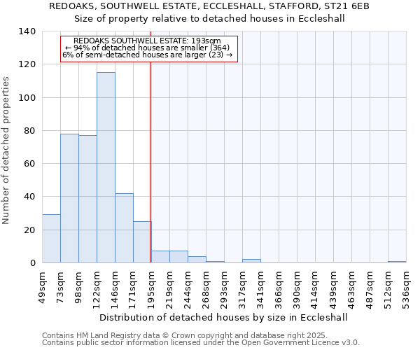 REDOAKS, SOUTHWELL ESTATE, ECCLESHALL, STAFFORD, ST21 6EB: Size of property relative to detached houses houses in Eccleshall