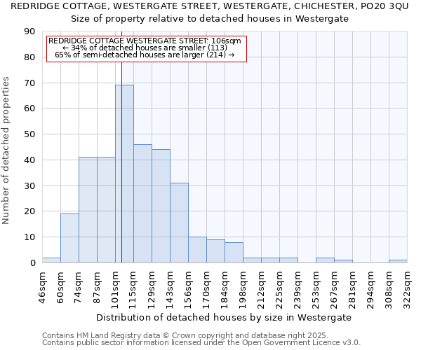 REDRIDGE COTTAGE, WESTERGATE STREET, WESTERGATE, CHICHESTER, PO20 3QU: Size of property relative to detached houses houses in Westergate