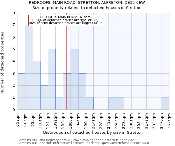 REDROOFS, MAIN ROAD, STRETTON, ALFRETON, DE55 6EW: Size of property relative to detached houses houses in Stretton