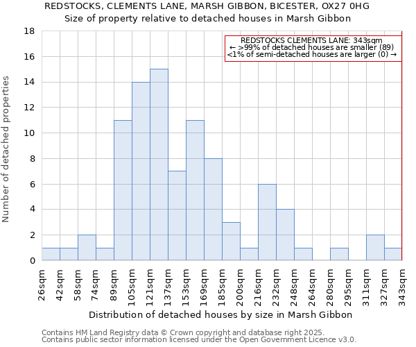 REDSTOCKS, CLEMENTS LANE, MARSH GIBBON, BICESTER, OX27 0HG: Size of property relative to detached houses houses in Marsh Gibbon