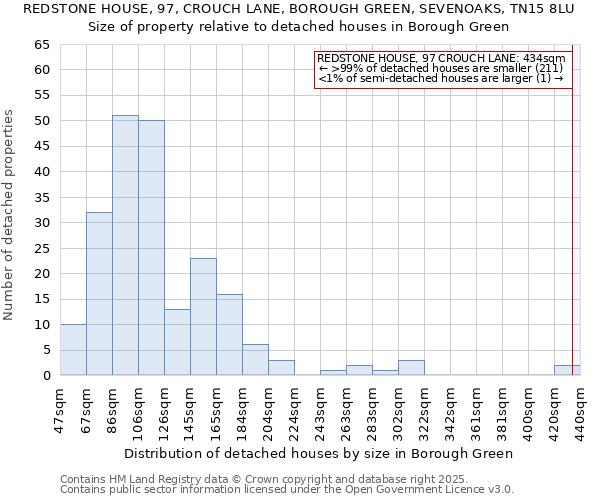 REDSTONE HOUSE, 97, CROUCH LANE, BOROUGH GREEN, SEVENOAKS, TN15 8LU: Size of property relative to detached houses houses in Borough Green