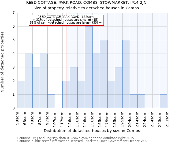 REED COTTAGE, PARK ROAD, COMBS, STOWMARKET, IP14 2JN: Size of property relative to detached houses houses in Combs