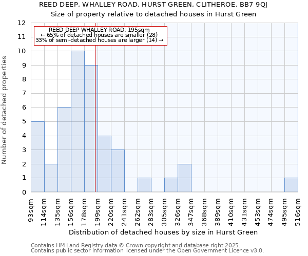 REED DEEP, WHALLEY ROAD, HURST GREEN, CLITHEROE, BB7 9QJ: Size of property relative to detached houses houses in Hurst Green