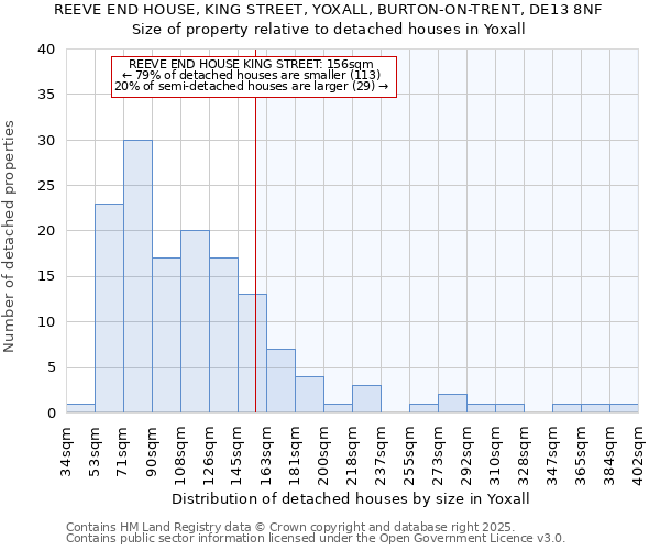 REEVE END HOUSE, KING STREET, YOXALL, BURTON-ON-TRENT, DE13 8NF: Size of property relative to detached houses houses in Yoxall