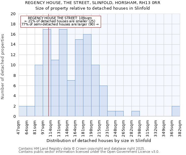 REGENCY HOUSE, THE STREET, SLINFOLD, HORSHAM, RH13 0RR: Size of property relative to detached houses houses in Slinfold